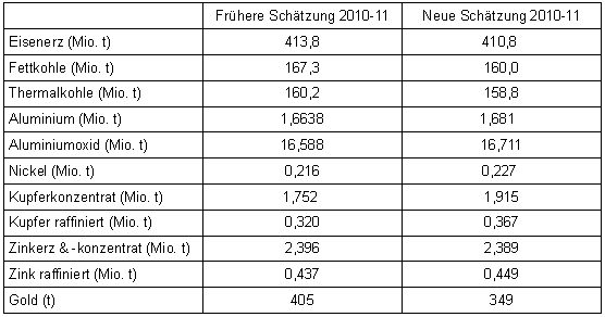 Rohstoff Welt De Kurzmeldungen Australien Hat Schatzungen Zu Exporten Und Produktion Im Finanzjahr Uberarbeitet