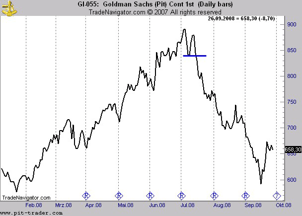 Rohstoff Welt De Analysen Crb Index S P Gsci Commodity Index