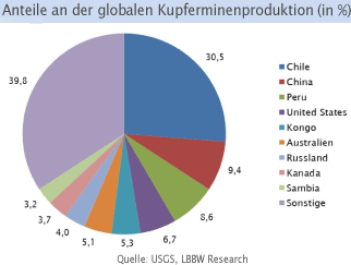 Rohstoff Welt De Analysen Chile Produziert Weniger Kupfer